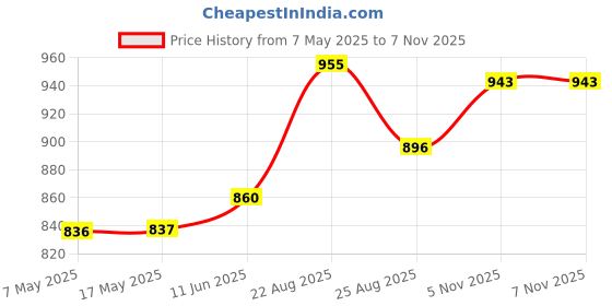 industrybuying.com ANALOG DEVICES Voltage References VOLTAGE REF, SERIES, 4.096V, SOT23-3, MAX6064AEUR+T analog devices Price History Graph from 7 May 2025 to 7 Nov 2025