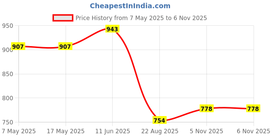 industrybuying.com ANALOG DEVICES Voltage References VOLTAGE REF, SERIES, 4.5V, NSOIC-8, MAX6167AESA+ analog devices Price History Graph from 7 May 2025 to 6 Nov 2025