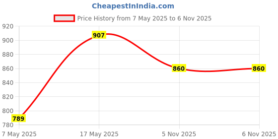 industrybuying.com ANALOG DEVICES Voltage References VOLTAGE REF, SERIES, 4.5V, SOT23-3, MAX6067AEUR+T analog devices Price History Graph from 7 May 2025 to 5 Nov 2025