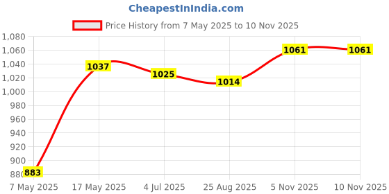industrybuying.com ANALOG DEVICES Voltage References VOLTAGE REF, SERIES, 5V, NSOIC-8, MAX6143BASA50+ analog devices Price History Graph from 7 May 2025 to 8 Nov 2025