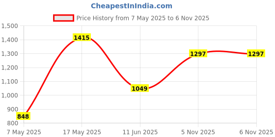 industrybuying.com ANALOG DEVICES Voltage References VOLTAGE REF, SERIES, 5V, NSOIC-8, MAX6175AASA+ analog devices Price History Graph from 7 May 2025 to 5 Nov 2025