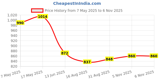 industrybuying.com ANALOG DEVICES Voltage References VOLTAGE REF, SERIES, 5V, NSOIC-8, MAX6175BASA+ analog devices Price History Graph from 7 May 2025 to 5 Nov 2025