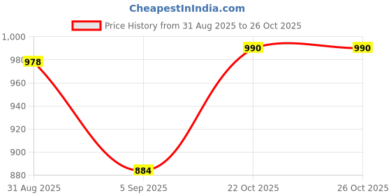 industrybuying.com ANALOG DEVICES Voltage References VOLTAGE REF, SERIES, 5V, NSOIC-8, MAX6195AESA+ analog devices Price History Graph from 31 Aug 2025 to 24 Oct 2025
