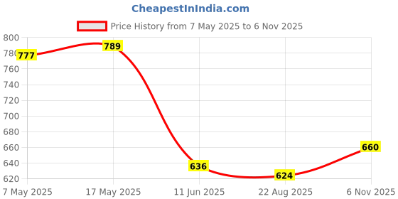 industrybuying.com ANALOG DEVICES Voltage References VOLTAGE REF, SERIES, 5V, NSOIC-8, MAX6220ASA-5.0+ analog devices Price History Graph from 7 May 2025 to 6 Nov 2025