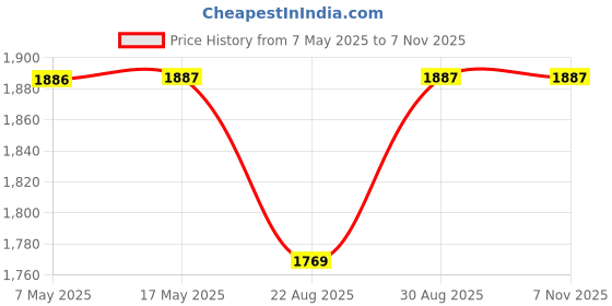industrybuying.com ANALOG DEVICES Voltage References VOLTAGE REF, SERIES, 5V, NSOIC-8, MAX6250AESA+ analog devices Price History Graph from 7 May 2025 to 6 Nov 2025