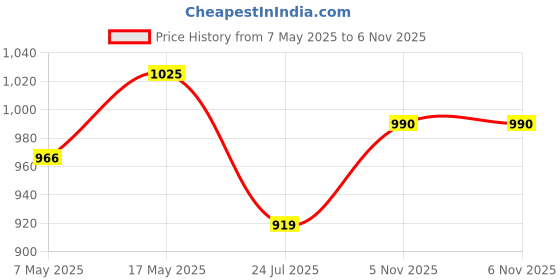 industrybuying.com ANALOG DEVICES Voltage References VOLTAGE REF, SERIES, 5V, NSOIC-8, MAX6250BCSA+ analog devices Price History Graph from 7 May 2025 to 6 Nov 2025