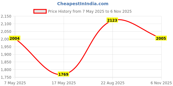 industrybuying.com ANALOG DEVICES Voltage References VOLTAGE REF, SERIES, 5V, NSOIC-8, MAX875BESA+ analog devices Price History Graph from 7 May 2025 to 6 Nov 2025