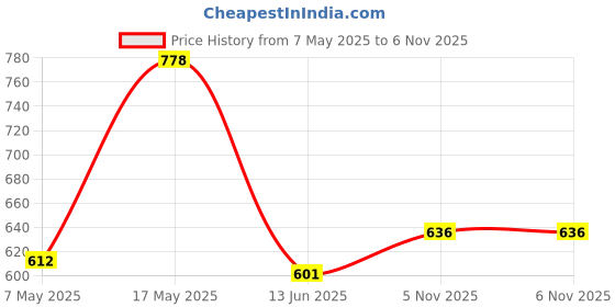 industrybuying.com ANALOG DEVICES Voltage References VOLTAGE REF, SERIES, 5V, SOIC-8, REF02CSA+ analog devices Price History Graph from 7 May 2025 to 5 Nov 2025