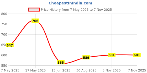 industrybuying.com ANALOG DEVICES Voltage References VOLTAGE REF, SERIES, 5V, SOT23-3, MAX6035AAUR50+T analog devices Price History Graph from 7 May 2025 to 7 Nov 2025