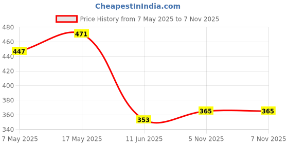 industrybuying.com ANALOG DEVICES Voltage References VOLTAGE REF, SERIES, 5V, SOT23-3, MAX6035BAUR50+T analog devices Price History Graph from 7 May 2025 to 6 Nov 2025