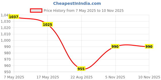 industrybuying.com ANALOG DEVICES Voltage References VOLTAGE REF, SERIES, 5V, SOT23-3, MAX6050AEUR+T analog devices Price History Graph from 7 May 2025 to 8 Nov 2025
