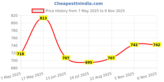 industrybuying.com ANALOG DEVICES Voltage References VOLTAGE REF, SERIES-FIXED, 4.096V, SOT23, MAX6141EUR+T analog devices Price History Graph from 7 May 2025 to 6 Nov 2025