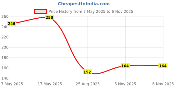 industrybuying.com ANALOG DEVICES Voltage References VOLTAGE REF, SHUNT, 1.225V, SC70-3, LM4041CIX3-1.2+T analog devices Price History Graph from 7 May 2025 to 6 Nov 2025