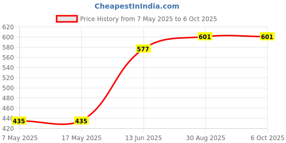 industrybuying.com ANALOG DEVICES Voltage References VOLTAGE REF, SHUNT, 2.048V, SOT23-3, LM4050AEM3-2.1+T analog devices Price History Graph from 7 May 2025 to 6 Oct 2025