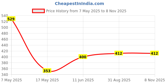 industrybuying.com ANALOG DEVICES Voltage References VOLTAGE REF, SHUNT, 2.048V, SOT23-3, LM4050CEM3-2.1+T analog devices Price History Graph from 7 May 2025 to 6 Nov 2025