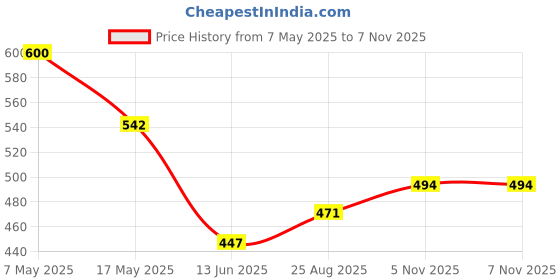 industrybuying.com ANALOG DEVICES Voltage References VOLTAGE REF, SHUNT, 2.048V, SOT23-3, MAX6007AEUR+T analog devices Price History Graph from 7 May 2025 to 6 Nov 2025