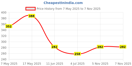 industrybuying.com ANALOG DEVICES Voltage References VOLTAGE REF, SHUNT, 2.5V, SC70-3, LM4040BIX3-2.5+T analog devices Price History Graph from 7 May 2025 to 6 Nov 2025
