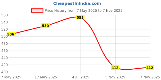 industrybuying.com ANALOG DEVICES Voltage References VOLTAGE REF, SHUNT, 2.5V, SOT23-3, LM4040AIM3-2.5+T analog devices Price History Graph from 7 May 2025 to 6 Nov 2025