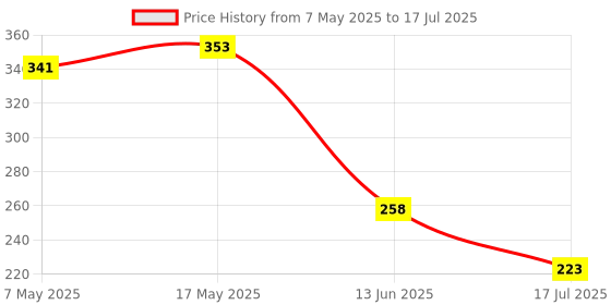 industrybuying.com ANALOG DEVICES Voltage References VOLTAGE REF, SHUNT, 2.5V, SOT23-3, LM4040BIM3-2.5+T analog devices Price History Graph from 7 May 2025 to 17 Jul 2025