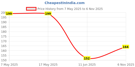 industrybuying.com ANALOG DEVICES Voltage References VOLTAGE REF, SHUNT, 2.5V, SOT23-3, LM4040CIM3-2.5+T analog devices Price History Graph from 7 May 2025 to 6 Nov 2025