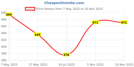 industrybuying.com ANALOG DEVICES Voltage References VOLTAGE REF, SHUNT, 2.5V, SOT23-3, MAX6008AEUR+T analog devices Price History Graph from 7 May 2025 to 10 Nov 2025
