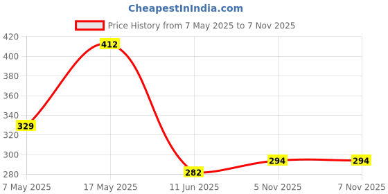industrybuying.com ANALOG DEVICES Voltage References VOLTAGE REF, SHUNT, 2.5V, SOT23-3, MAX6008BEUR+T analog devices Price History Graph from 7 May 2025 to 7 Nov 2025