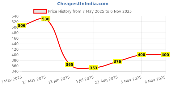 industrybuying.com ANALOG DEVICES Voltage References VOLTAGE REF, SHUNT, 3.3V, SC70-3, LM4040AEX3-3.3+T analog devices Price History Graph from 7 May 2025 to 5 Nov 2025