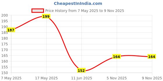 industrybuying.com ANALOG DEVICES Voltage References VOLTAGE REF, SHUNT, 3.3V, SC70-3, LM4040CEX3-3.3+T analog devices Price History Graph from 7 May 2025 to 8 Nov 2025