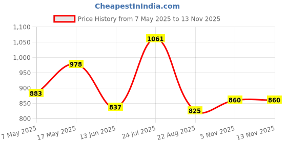industrybuying.com ANALOG DEVICES Voltage References VOLTAGE REF, SHUNT, 3V, SC70-3, MAX6138AEXR30+T analog devices Price History Graph from 7 May 2025 to 12 Nov 2025