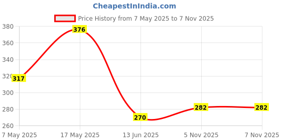 industrybuying.com ANALOG DEVICES Voltage References VOLTAGE REF, SHUNT, 3V, SOT23-3, MAX6009BEUR+T analog devices Price History Graph from 7 May 2025 to 6 Nov 2025