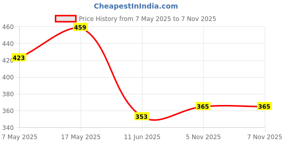 industrybuying.com ANALOG DEVICES Voltage References VOLTAGE REF, SHUNT, 4.096V, SOT23-3, LM4040AIM3-4.1+T analog devices Price History Graph from 7 May 2025 to 6 Nov 2025