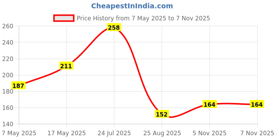 industrybuying.com ANALOG DEVICES Voltage References VOLTAGE REF, SHUNT, 4.096V, SOT23-3, LM4040CIM3-4.1+T analog devices Price History Graph from 7 May 2025 to 7 Nov 2025
