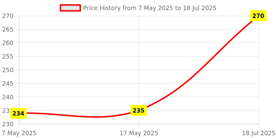 industrybuying.com ANALOG DEVICES Voltage References VOLTAGE REF, SHUNT, 5V, SC-70-5, MAX8515AEXK+T analog devices Price History Graph from 7 May 2025 to 18 Jul 2025