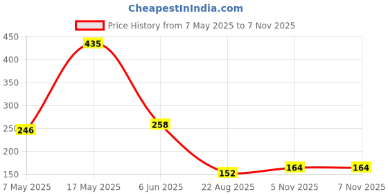 industrybuying.com ANALOG DEVICES Voltage References VOLTAGE REF, SHUNT, 5V, SC70-3, LM4040CIX3-5.0+T analog devices Price History Graph from 7 May 2025 to 7 Nov 2025