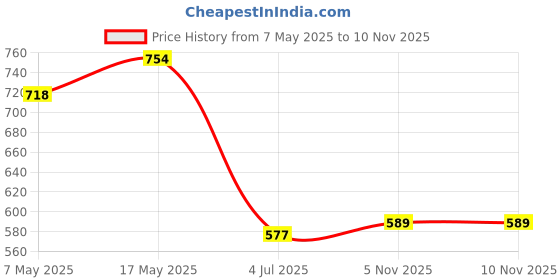 industrybuying.com ANALOG DEVICES Voltage References VOLTAGE REF, SHUNT, 5V, SOT-23-3, MAX6330LUR+T analog devices Price History Graph from 7 May 2025 to 6 Nov 2025