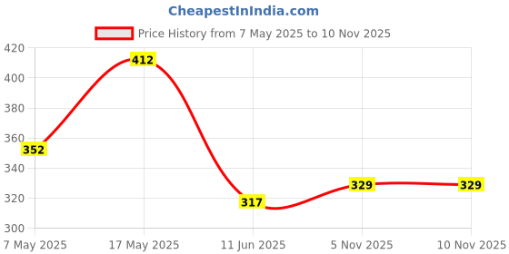 industrybuying.com ANALOG DEVICES Voltage References VOLTAGE REF, SHUNT, 5V, TSOT-23-5, MAX8515AEZK+T analog devices Price History Graph from 7 May 2025 to 8 Nov 2025