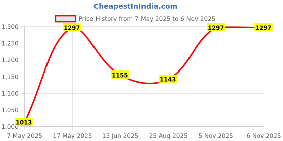 industrybuying.com ANALOG DEVICES Voltage References VOLTAGE REFERENCE, SERIES, 2.8V, UMAX-8, MAX6126A28+ analog devices Price History Graph from 7 May 2025 to 5 Nov 2025