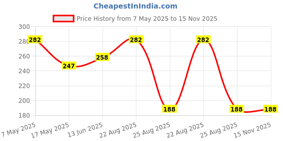 industrybuying.com ANALOG DEVICES Voltage References VOLTAGE REFERENCE, SERIES, SOT-23-3, MAX6010BEUR+T analog devices Price History Graph from 7 May 2025 to 15 Nov 2025