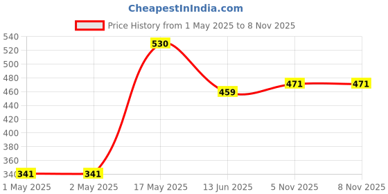 industrybuying.com ANALOG DEVICES Voltage References VOLTAGE REFERENCE, SHUNT, 2.5V, SC-70-3, LM4050BEX3-2.5+T analog devices Price History Graph from 1 May 2025 to 8 Nov 2025