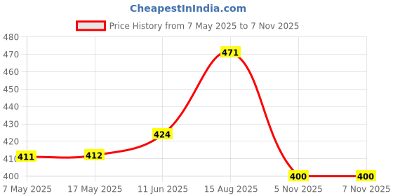 industrybuying.com ANALOG DEVICES Voltage References VOLTAGE REFERENCE, SHUNT, SOT-23-5, DS4305R+T&R analog devices Price History Graph from 7 May 2025 to 7 Nov 2025