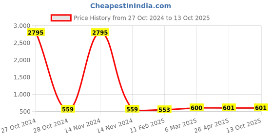 industrybuying.com Anand Filler Wire 70 S2 2.00mm 1kg anand Price History Graph from 27 Oct 2024 to 13 Oct 2025