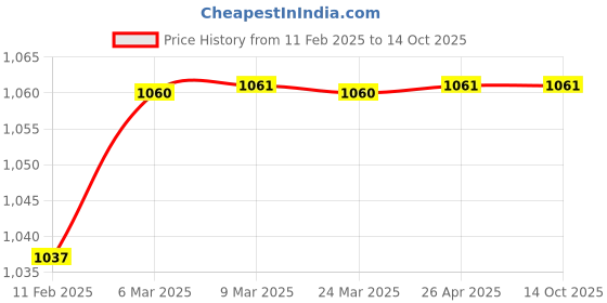 industrybuying.com Anand Filler Wire L316 1.6mm 1kg anand Price History Graph from 11 Feb 2025 to 13 Oct 2025