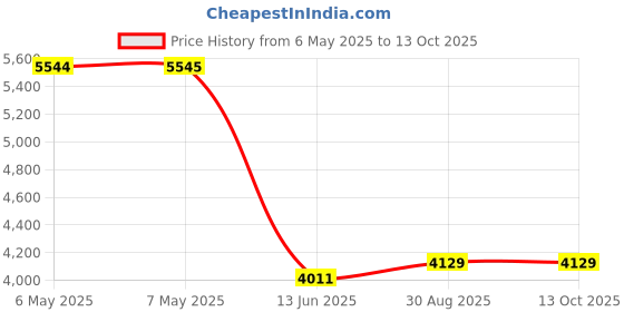 industrybuying.com ANAREN Radio Module, Txrx, Cc1101, Int Ant, A1101R09A00GM anaren Price History Graph from 6 May 2025 to 12 Oct 2025