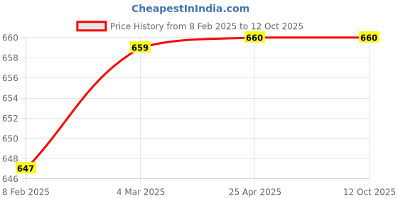 industrybuying.com Anchor 1 Module TV Socket Outlet, 68502 (Pack of 10) anchor Price History Graph from 8 Feb 2025 to 12 Oct 2025