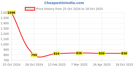 industrybuying.com Anchor 16 Amp 3 Pin 4 Mtr Flexi Cord Diamond Extension Board, 3381 anchor Price History Graph from 25 Oct 2024 to 18 Oct 2025