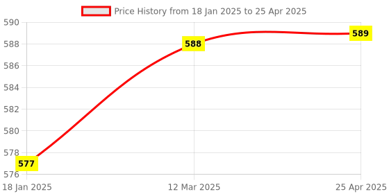 industrybuying.com Anchor 16A 1 Module 1 Way Switch, 68077 (Pack of 10) anchor Price History Graph from 18 Jan 2025 to 25 Apr 2025