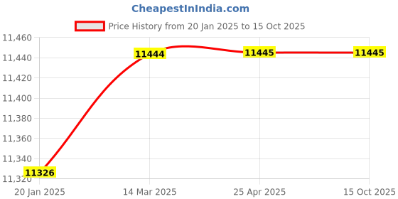industrybuying.com Anchor 5 Plus 1 Dimmable White, 22990 anchor Price History Graph from 20 Jan 2025 to 15 Oct 2025