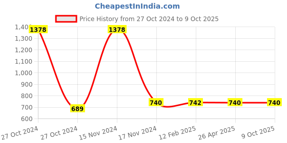 industrybuying.com Anchor 6 Amp 1.5 Mtr Spike Guard Extension Board 4 Shutter Socket 1 Switch, 20518 anchor Price History Graph from 27 Oct 2024 to 9 Oct 2025