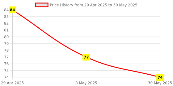 industrybuying.com Anchor 65504 Penta Series 1 Module Neon Indicator Red anchor Price History Graph from 29 Apr 2025 to 30 May 2025