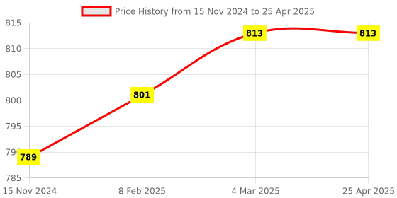 industrybuying.com Anchor 6A 1 Module Bell Push Switch 68003 anchor Price History Graph from 15 Nov 2024 to 25 Apr 2025